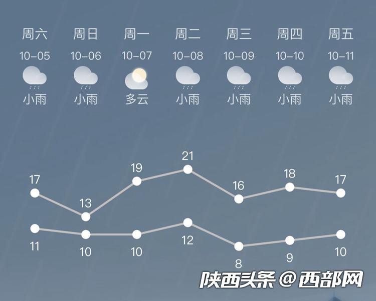 西安最近几天的天气情况.