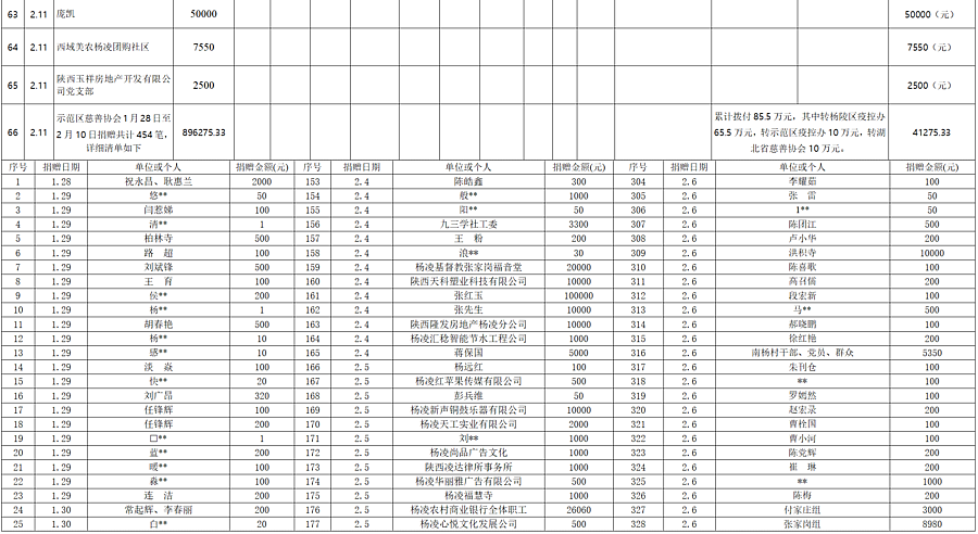 杨凌示范区2020GDP_杨凌示范区图片(3)