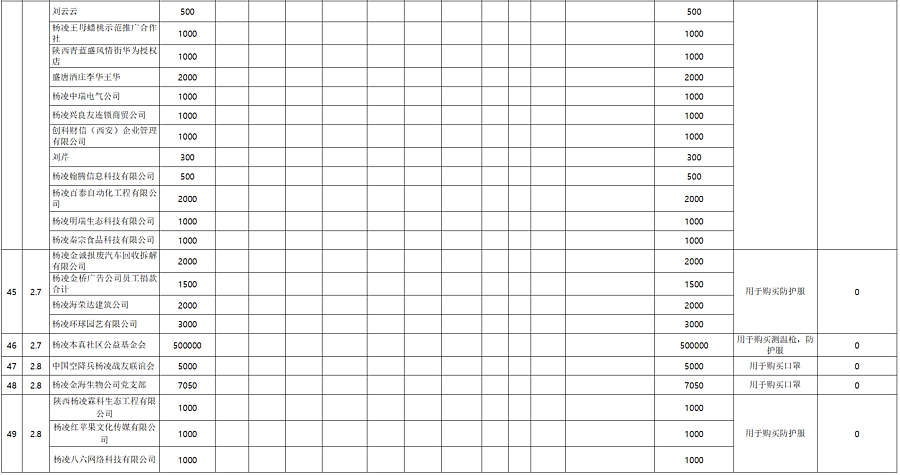 杨凌示范区2020GDP_杨凌示范区图片(3)