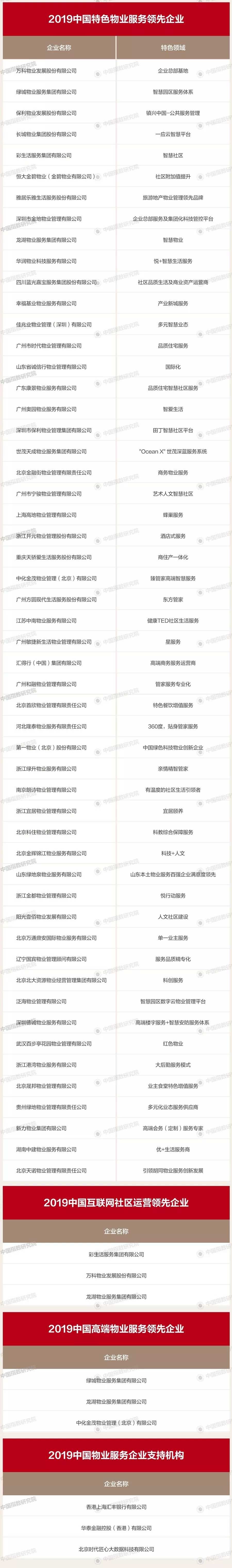 2019中国物业服务百强企业排行榜重磅发布