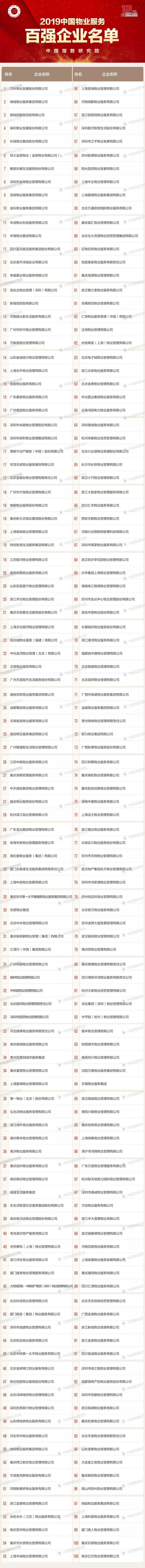 2019中国物业服务百强企业排行榜重磅发布