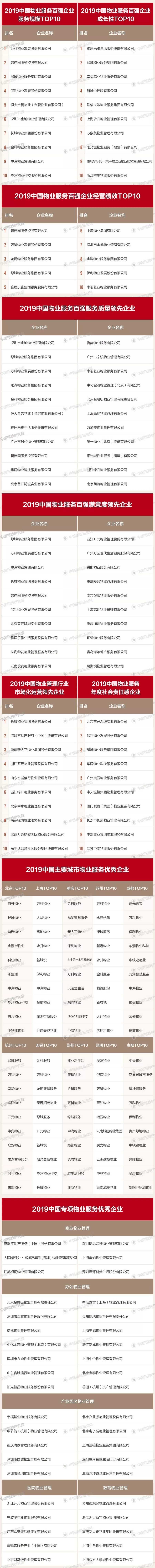 2019中国物业服务百强企业排行榜重磅发布