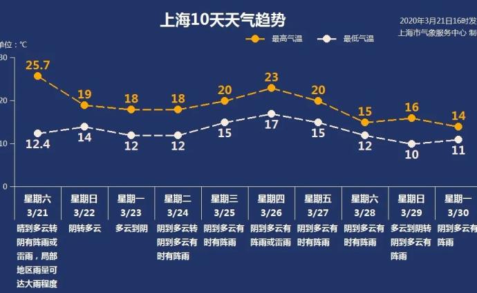 上海今创入春以来气温新高,夜晚有明显降水或会听到"初雷"