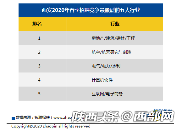 西安2020年第一季度_西安2020年一季度GDP2095.65亿元