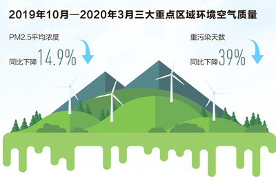 城市：蓝天保卫战完成的如何 这场战役该怎么继续打？ 答案在这里