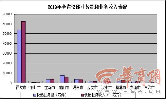 快递业务量排名_我国快递业务量数据图(3)