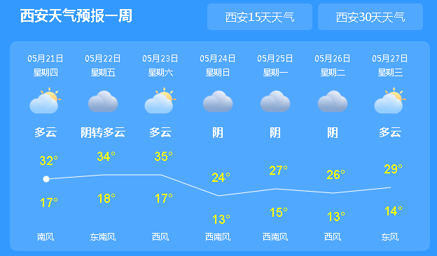 #陕北#陕西这里或有浮尘天气，西安最高温将达35℃！这些地方停水，最长24小时