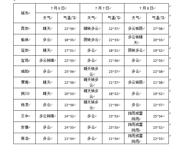 天气预报!高考期间咸阳将迎来36-38℃高温