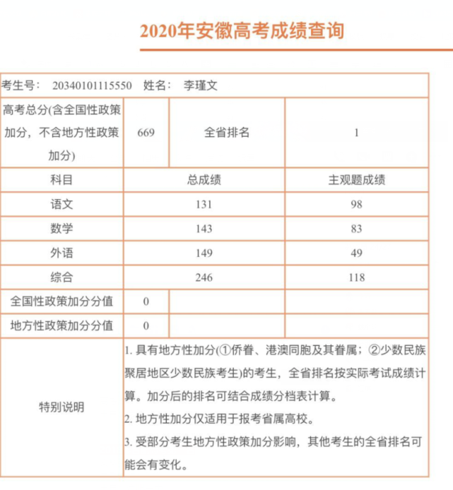 2020安徽高考628分全排名_2020年安徽高考文理科最高分出炉:669分,714分