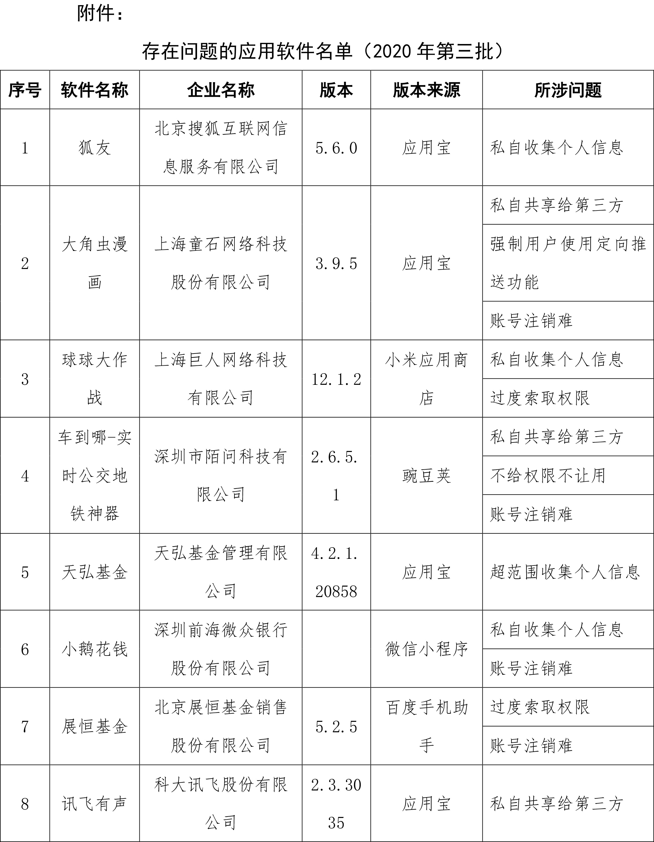 APP|工信部通报侵害用户权益APP，去哪儿网、天弘基金等在列