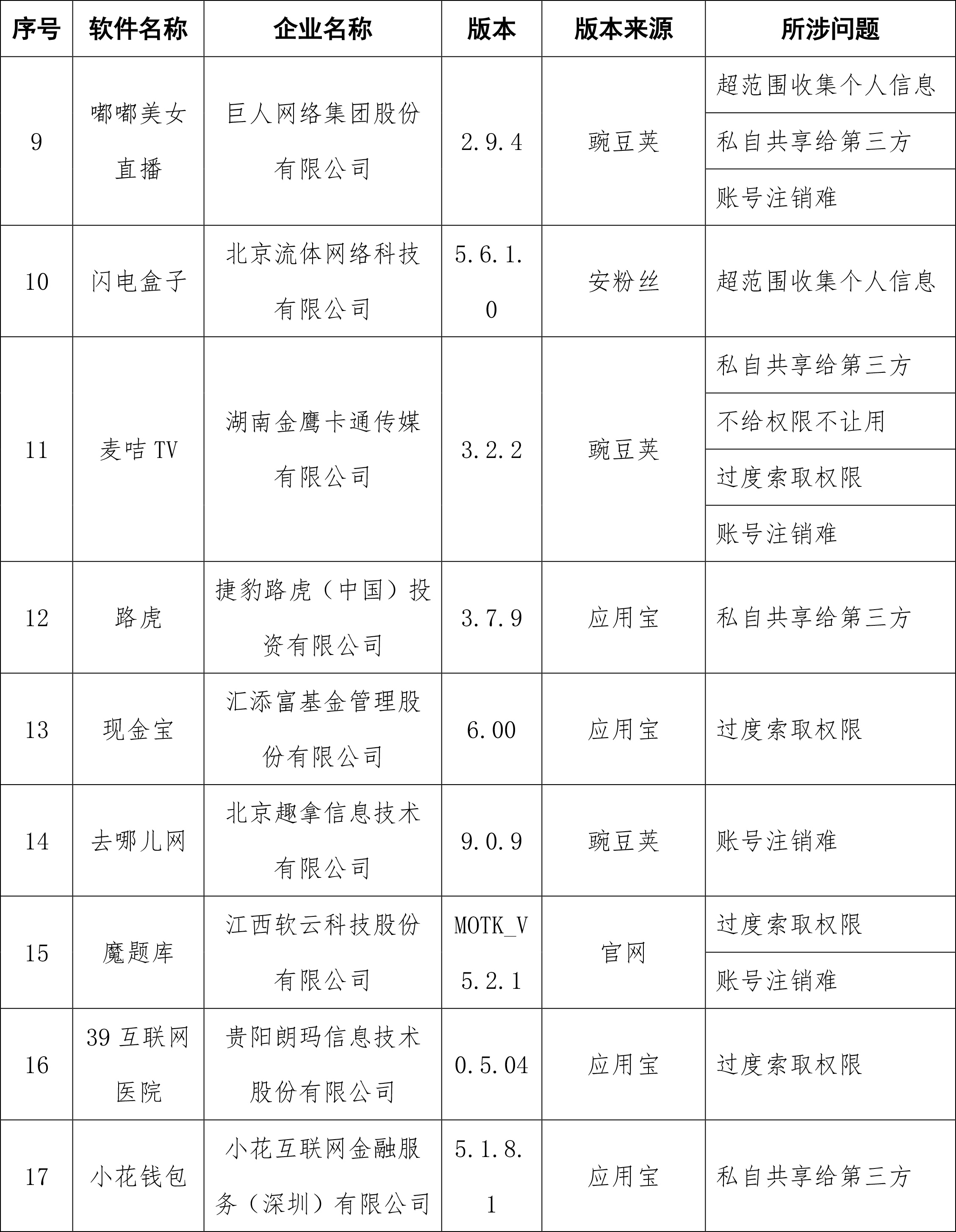 APP|工信部通报侵害用户权益APP，去哪儿网、天弘基金等在列