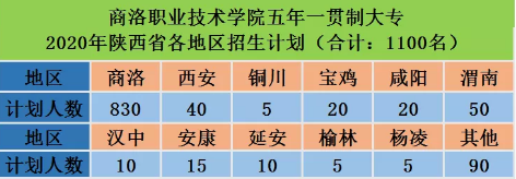 001120 享受政策 一,凡就读商洛职业技术学院五年一贯制大专学生,毕业