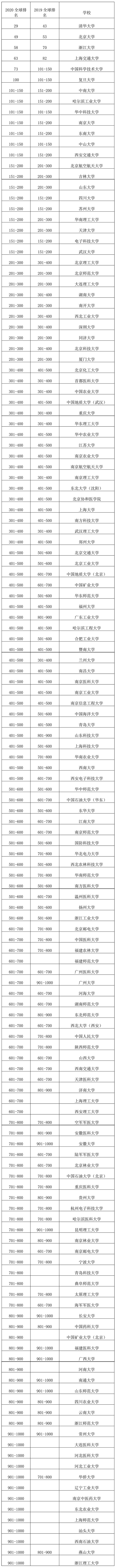 注：排名或排名區(qū)間相同的大學按英文校名字母順序排列。