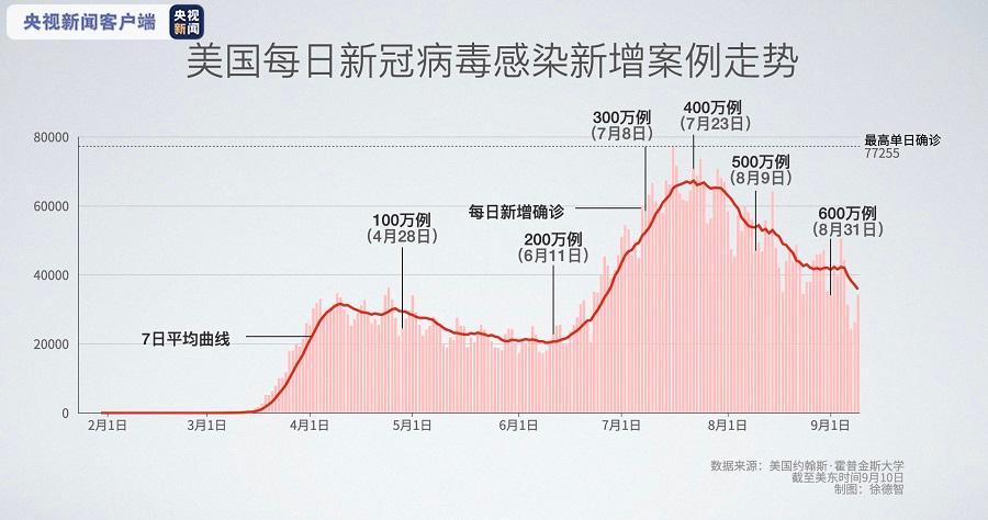 美国新增35971例新冠肺炎确诊病例 累计近640万例 西部网 陕西新闻网