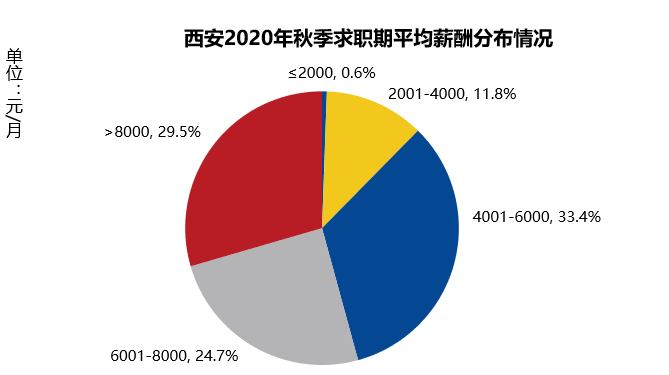 2020年全国薪酬排名_2020深圳最低工资标准保持2020不变,上海最高2480,各城