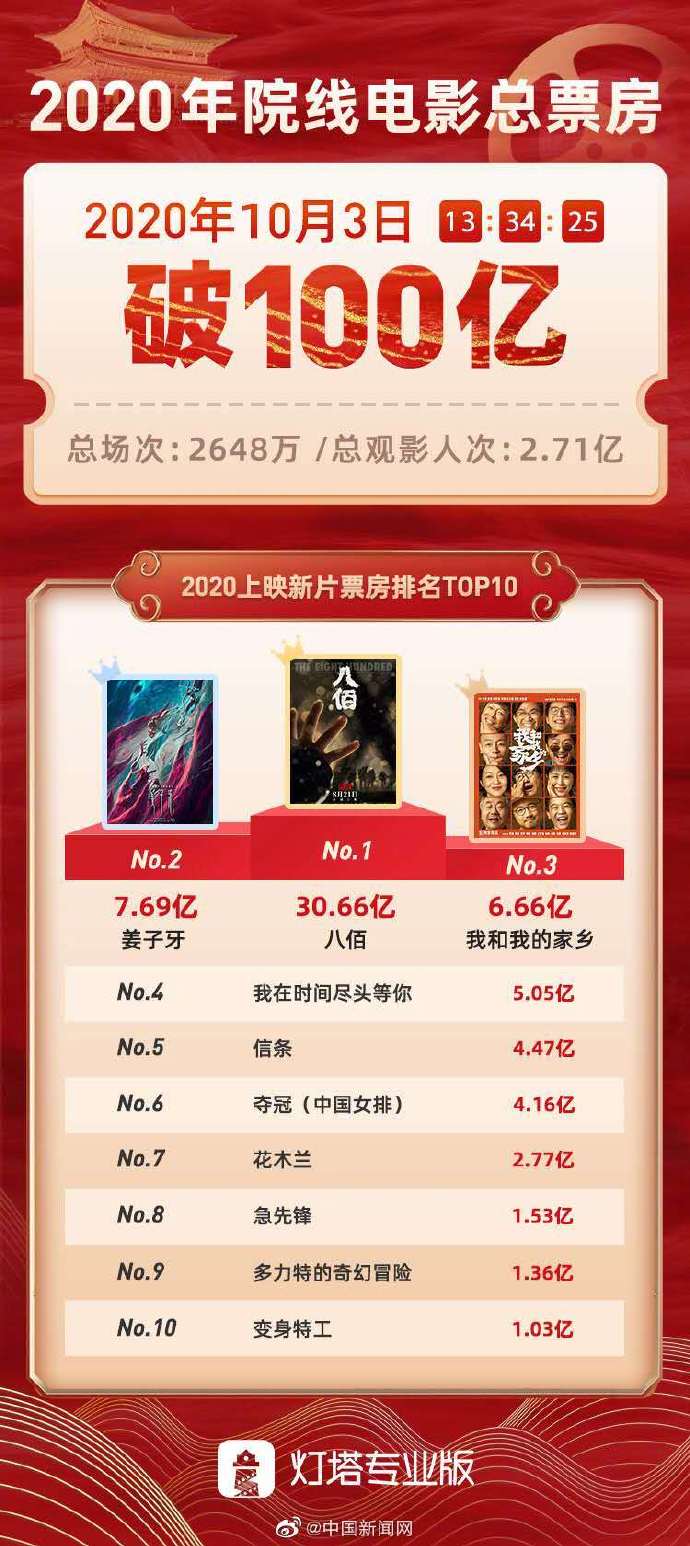 2020年最火电影排名_重磅来袭,2020年最值得期待的7部新片,中国一部上榜(2)