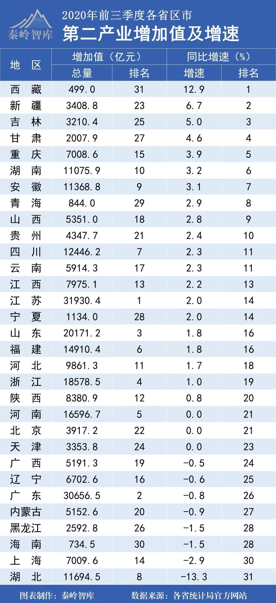 宝鸡前三季度gdp_陈仓宝鸡的2020年前三季度GDP出炉,陕西省内排名第几