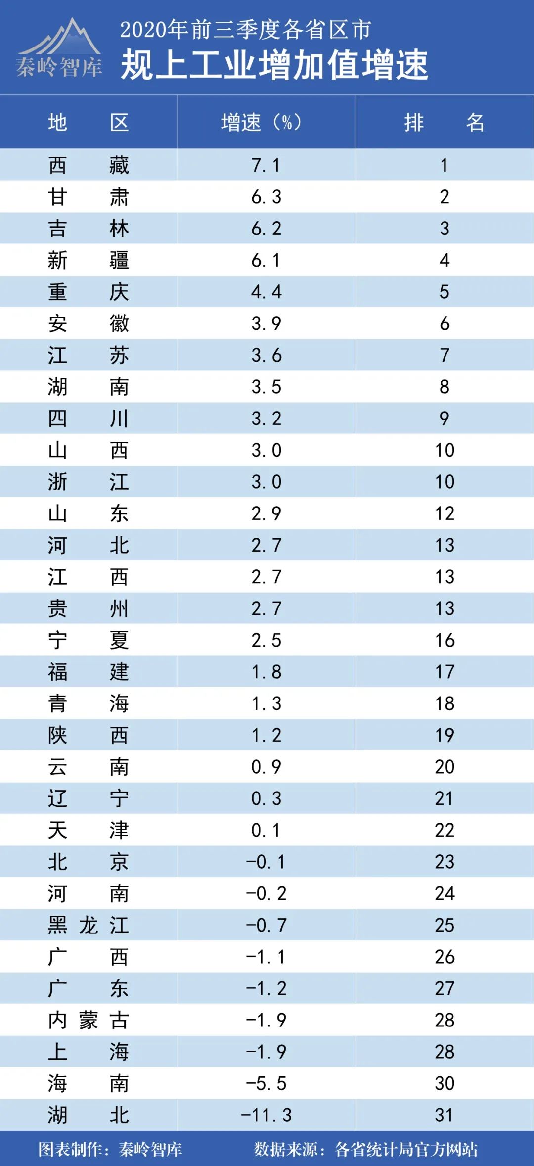 省份各季度gdp_31省份一季度GDP增速出炉 看看江西在哪里