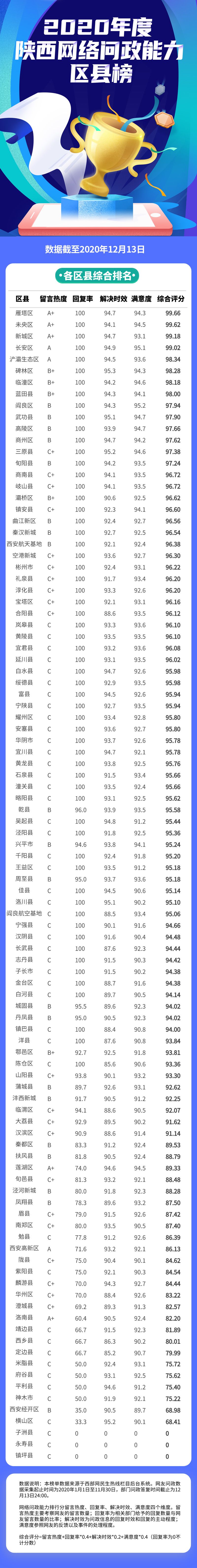 陕西省2020年上半年_再破纪录,2020年陕西韩城旅游新媒体总阅读量超过5000万次!