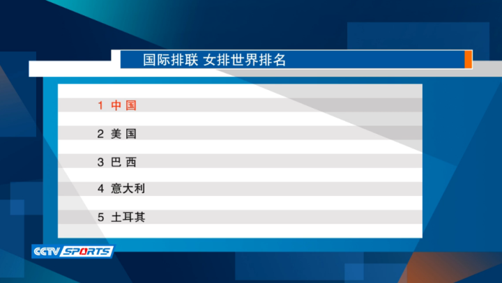 女子排球世界排名更新：意大利名列第四，美国名列第二，第一名当之无愧-西部中国网（陕西新闻网）