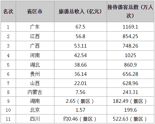 各省旅游排名_各省耕地面积排名(2)