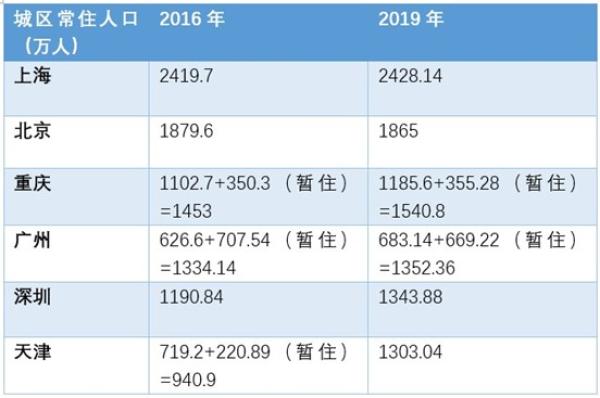 天津人口统计_2020天津人口专题图(3)