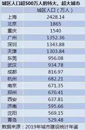 西安城区人口_国家发改委点名支持福州、成都、西安等都市圈,城区常住人口