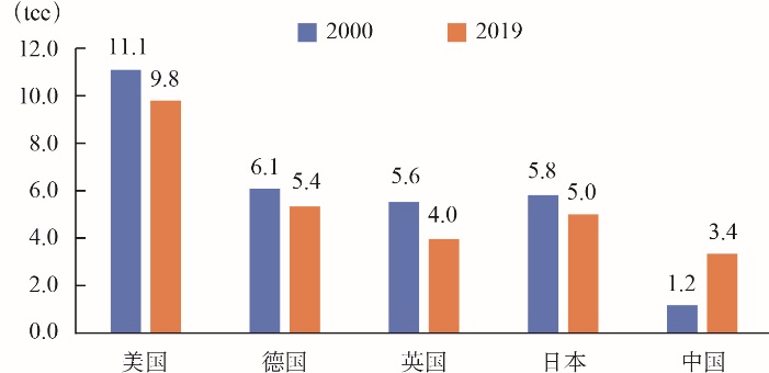 人均能源消费_中国人均水果消费支出