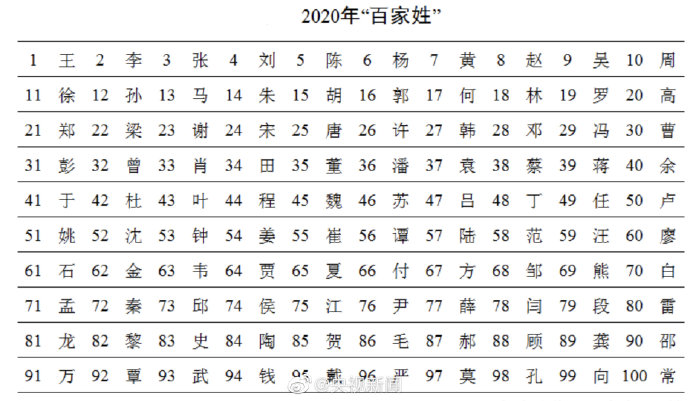 2024年百家姓人口_最新百家姓排名,快来看看你的姓氏现在排第几