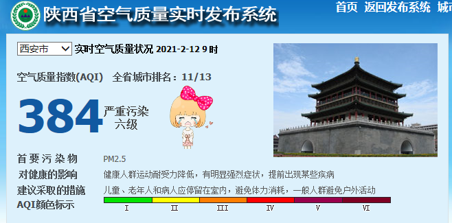 据陕西省空气质量实时发布系统显示,今早9点, 西安空气质量指数(aqi)