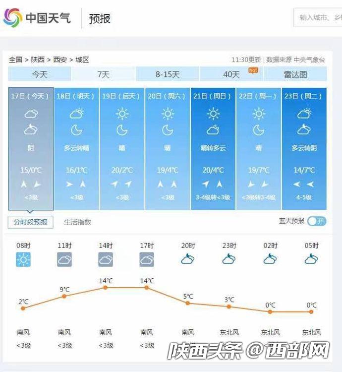今日西安城区内最高温度已达15°c,未来三天西安晴好天气居多,且气温