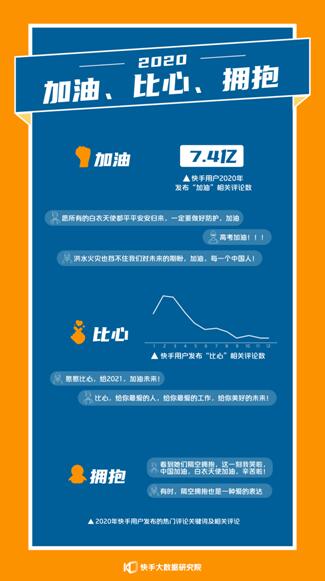 2020快手内容报告：广东、河北、山东、河南、四川成为年度点赞热门省份