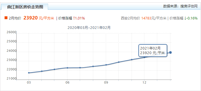 曲江新房均价走势.png