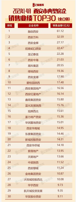 房企销售排行榜_2021年1-5月烟台房地产企业销售业绩排行榜(2)