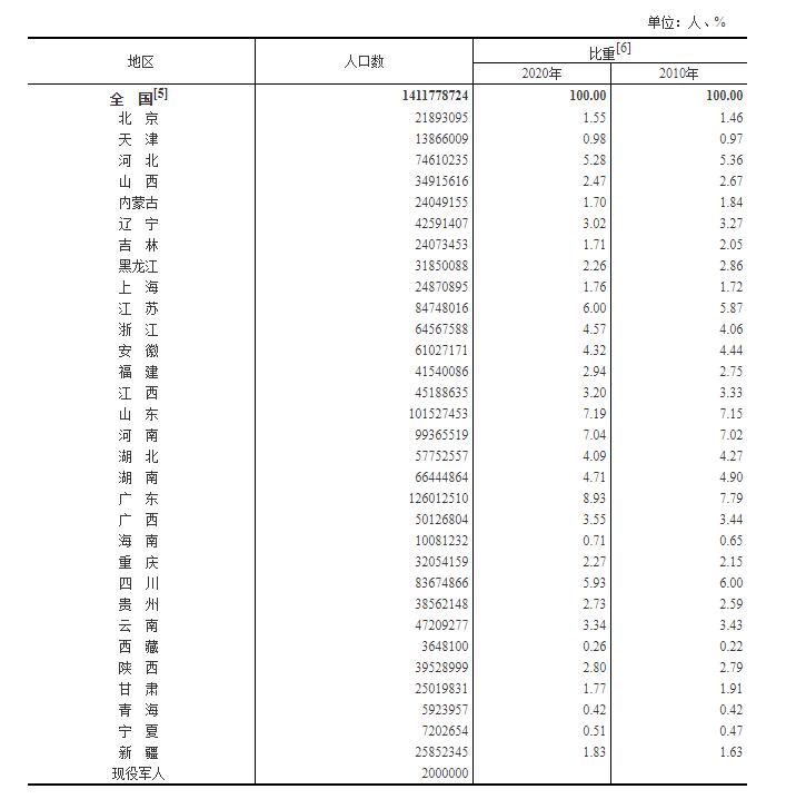 陕西省人口_第七次全国人口普查结果公布陕西省人口数为39528999人