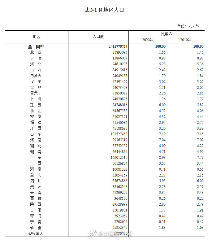 广东和山东人口超过1亿人_第七次全国人口普查结果发布:广东和山东人口超过