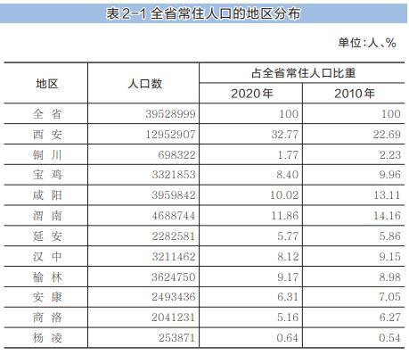 陕西人口普查_陕西人口(2)