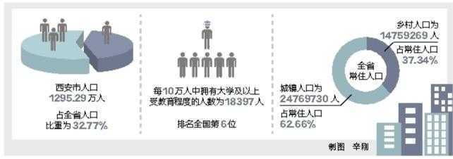 陕西人口少_河南、四川人口有1亿,陕西为什么只有3000万原因令人心痛!(2)