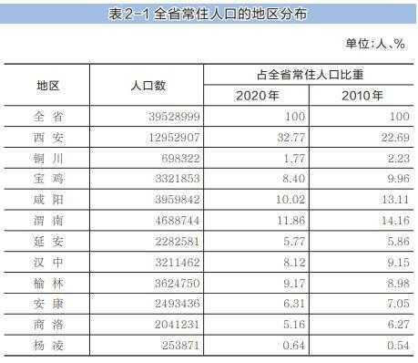 人口普查陕西人口有多少_陕西有多少条国道