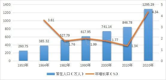 陕西人口普查_陕西人口(2)