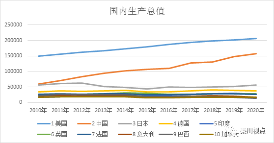 2030年世界gdp前十名的国家_IBRD预测2030年世界前10大经济体 美国第三 日本第9 中国(2)