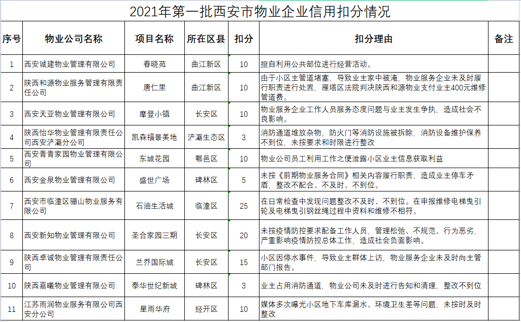 深度聚焦西安物业管理新动态