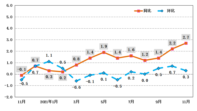 陕西11月居民消费价格同比上涨2.7% 其中食品价格上涨4.1%