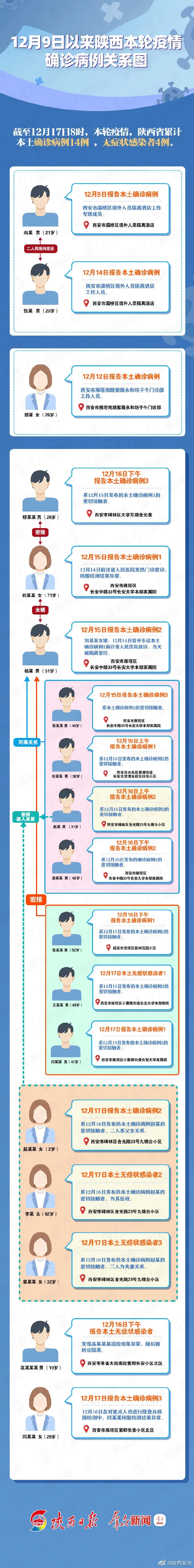 陕西省本轮疫情确诊病例关系图来了