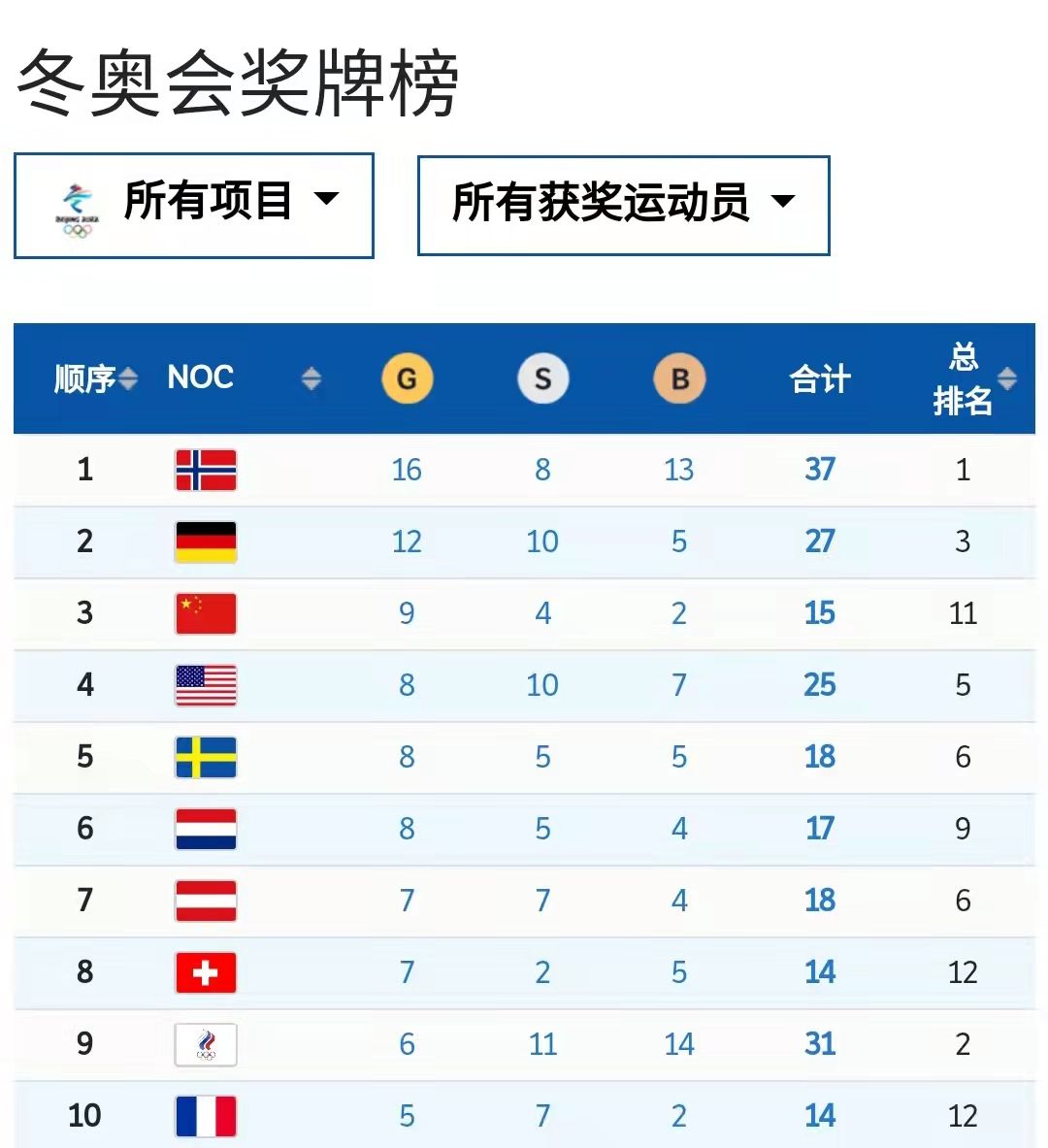 中国代表团锁定北京冬奥会金牌榜第三名!