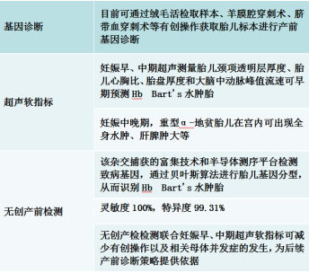 一级预防是通过婚前孕前优生检查:及早发现夫妇双方地贫基因携带状况