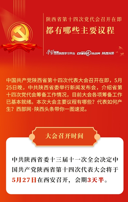 一图了解｜陕西省第十四次党代会召开在即 都有哪些主要议程？