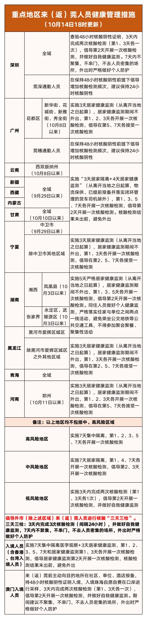 广东东莞：10月14日0-18时新增1例确诊病例、7例无症状感染者