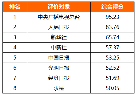 澳门永利入官网前沿快讯 2022主流媒体年|鹰潭同城游|度网络传播力榜单发布 陕