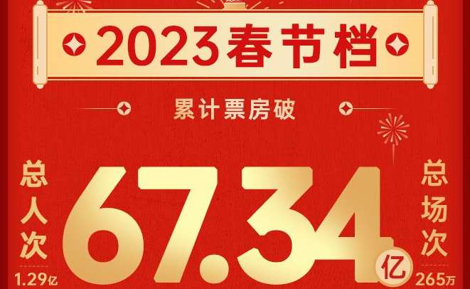 2023春节档票房67 34亿元创春节档历史第二 西部网陕西新闻网